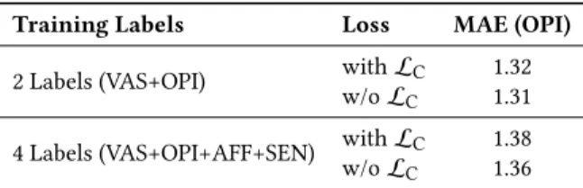 Table 6: MAEs for estimating OPI with and without (w/o) us- us-ing the consistency term L C in the loss function