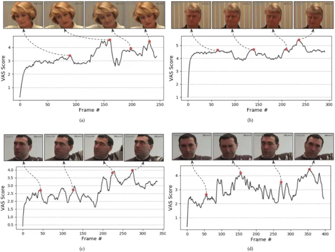 Figure 8: Accumulative VAS scores for different participants in the UNBC-McMaster Pain Archive.