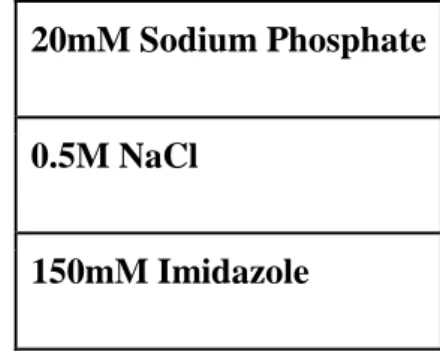 Table 6: 10 mM Imidazole (pH 7.4) binding buffer ingredients. 