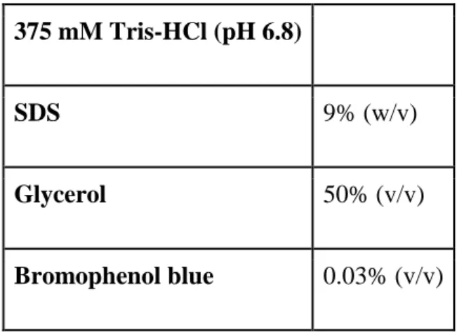 Table 11: 6x Loading Dye preparation. 