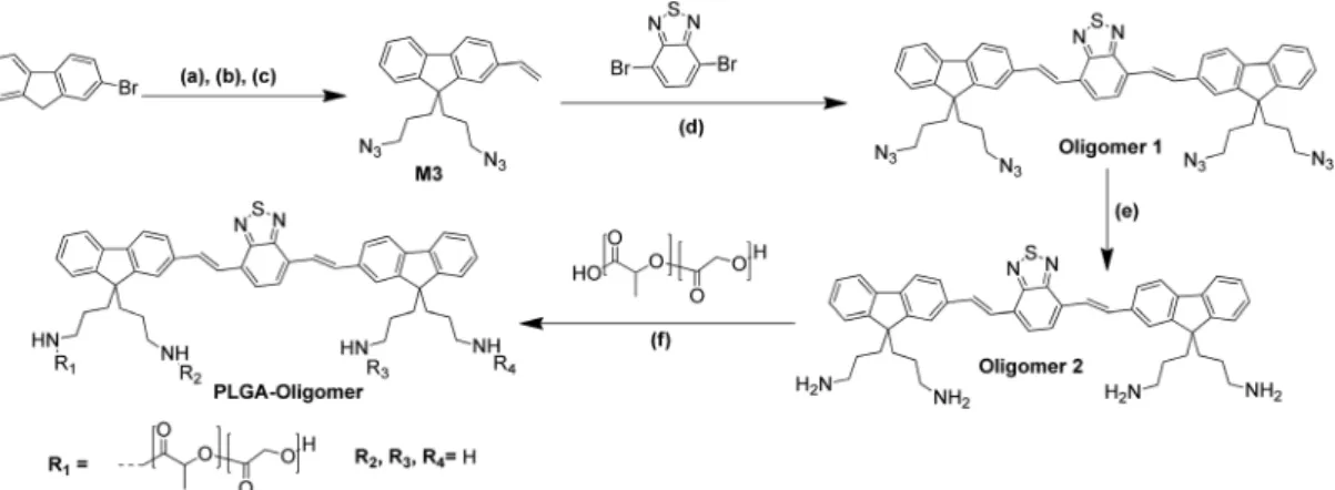 Fig. 1 1 H-NMR (400 MHz, CDCl 3 , 25 °C) spectra of Oligomers 1, 2 and PLGA-Oligomer.