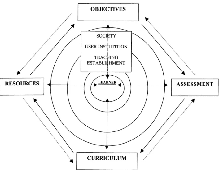 Figure 2:  An Approach centered on the learner (from Richterich and Chancerel,  1980,  p.4)