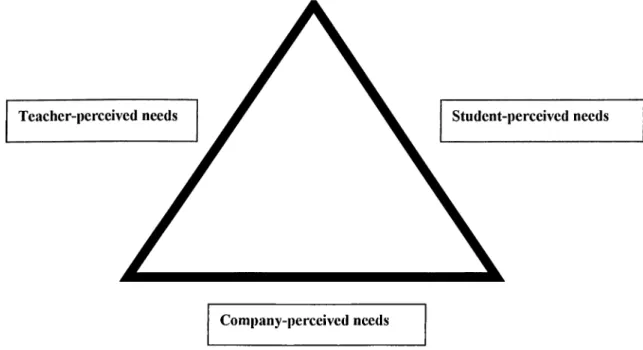 Figure 3:  A triangle for needs assessment (from Me Donough,  1984, p.38) The word company stands for the institutional system that also includes  administrators.