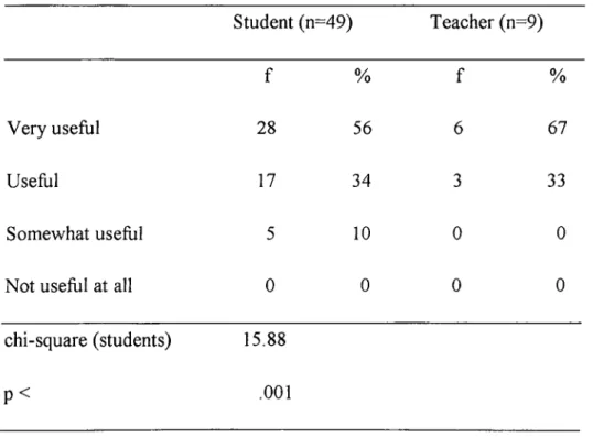 Table 36 Student (n=49) Teacher (n=9) f % f % Very useful 28 56 6 67 Useful 17 34 3 33 Somewhat useful 5 10 0 0