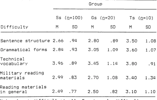 Table  6 D i f f i c u lties  in  R eading  E n g l i sh  (131. Group Ss (n=100) Gs  ( q :=20) T s (n=10) Difficulty M SD M SD M SD Sentence  structure 2.66 .94 2.80 .89 3.50 1.08 Grammatical  forms 2.84 .93 3.05 1.09 3.60 1.07 Technical vocabulary 3.96 .8