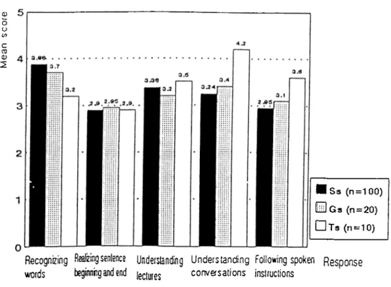 Figure  7 .  Difficulties  in  listening  (113)