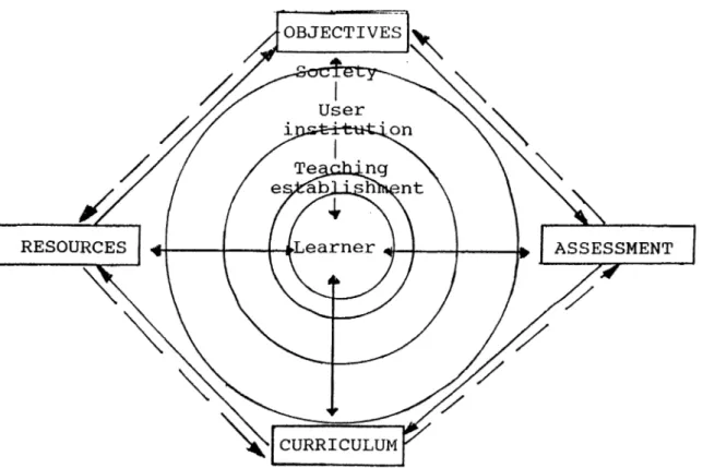 Figure  1 .  An  approach centered on the  learner  (from  Richterich and Chancerel,  1980,  p