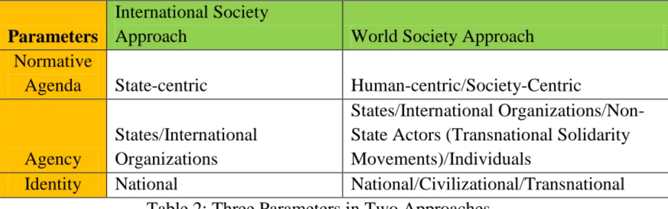 Table  1  summarizes  the  general  points  that  differentiate  between  the  international  and world society approaches