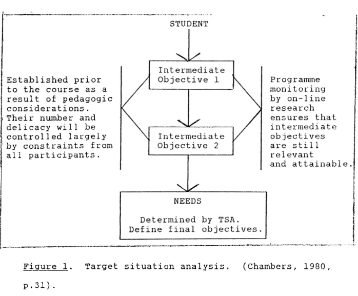 Figure  1 . Target  situation  analysis.  (Chambers,  1980,  P.31) .