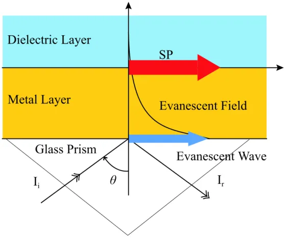 Figure 2.5: Excitation of SPs by ATR coupling.