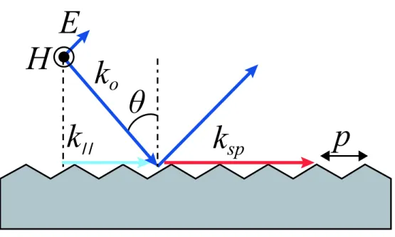Figure 2.6: Schematic of a grating surface and k vectors.