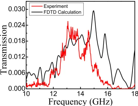 Figure 3.9: The transmission spectra calculated and measured for Sample 2.