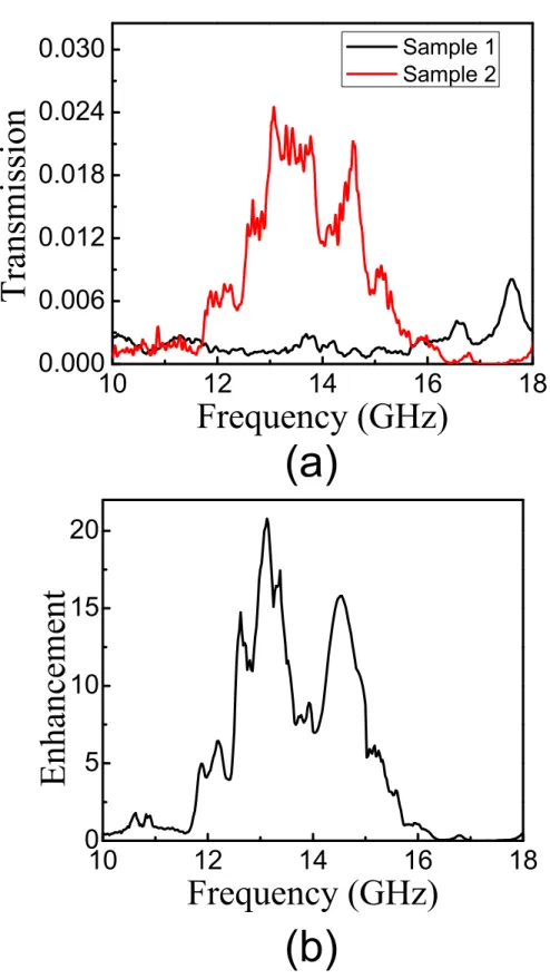 Figure 3.10: a) Comparison of transmission results for Sample 1 and 2. b) En- En-hancement factor obtained with Sample 2 with respect to Sample 1