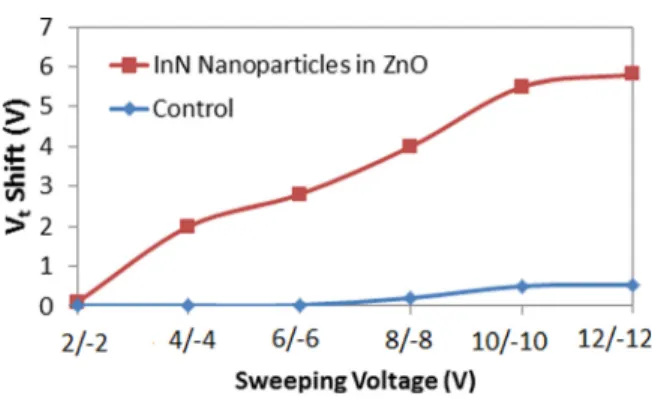 Fig. 2 shows a cross-sectional illustration of the final device structure with InN-NPs.