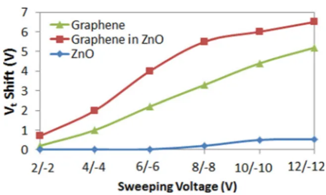 FIG. 2. C-V measurement at 12/-12 V (forward and backward) of the mem- mem-ory with GNIZ