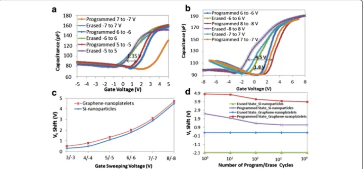 Fig. 2 Electrical characterization of the memory devices; a High-frequency (1 MHz) C-V measurements of the memory with graphene nanoplate- nanoplate-lets