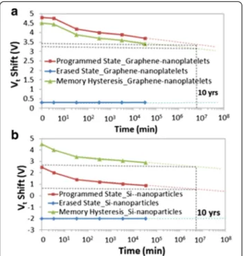 Fig. 3 Memory retention characteristics measured by first programming/