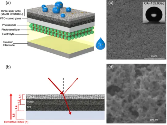 Fig. 1 (a) Schematic of the dye sensitized solar cell (DSSC) design consists of multilayer AR (MLAR) organically modified silica (ORMOSIL) coating (three-layer antireflective (AR) coating) single side coated transparent conducting oxide (TCO) glass substra
