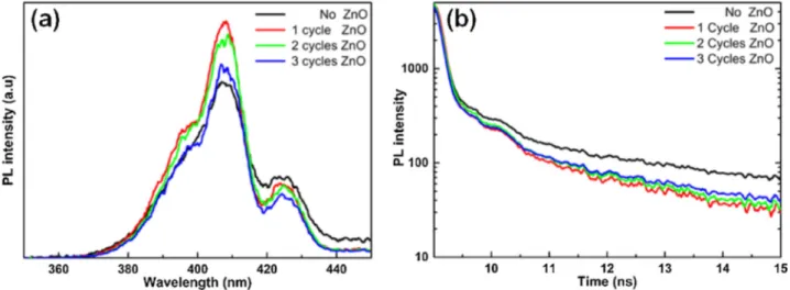 Fig. 7. Room temperature (a) PL spectra, (b) TRPL spectra for different ALD ZnO cycles coated samples
