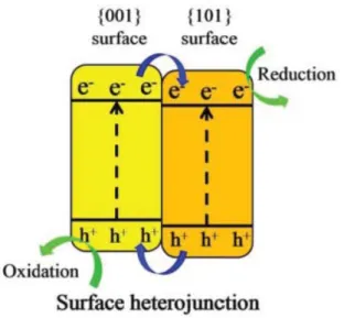 Figure 10. Illustration of the electron–hole separation on the surface of anatase titania with an  optimal ratio of the exposed {001} and {101} facets (Copyright notice © John Wiley and Sons, 