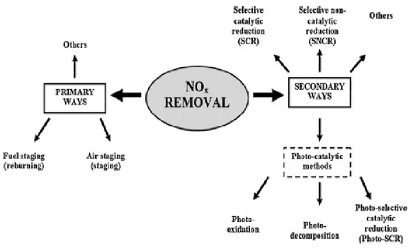 Figure 18. Some of the main methods for NO x  removal (Copyright notice © Elsevier, 2017 [7]) 