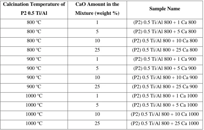 Table 10. Compositions and calcination temperatures of CaO + P2 0.5 Ti/Al mixed oxides via  physical mixing 