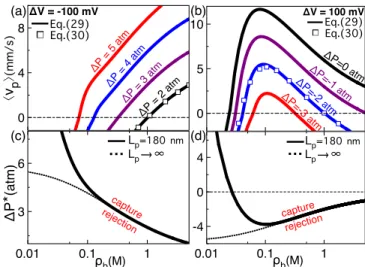 FIG. 3. [(a) and (b)] Salt dependence of the average polymer velocity (29) at various pressure gradients