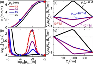 FIG. 5. (a) Translocation rate (5) and (b) time (68) versus the Spm 4 + density at various KCl densities given in the legend