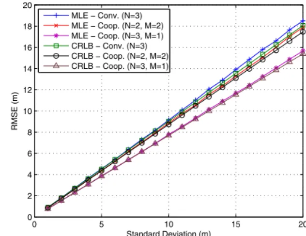 Fig. 2. The MLEs and CRLBs for the cooperative and the conventional algorithms.