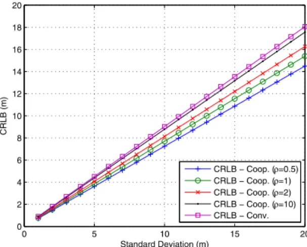 Fig. 2 show that the accuracy can be increased significantly with the cooperation of RN-4 (about 2 meters for large noise variances)