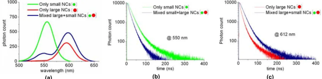 Figure 1. (a) Steady state photoluminescence spectra of only large nanocrystal solids (with a diameter of 8.2 nm), only small  nanocrystal solids (with a diameter of 7.7 nm) and mixed large-small nanocrystal solids (with diameters of 8.2 and 7.7 nm,  respe