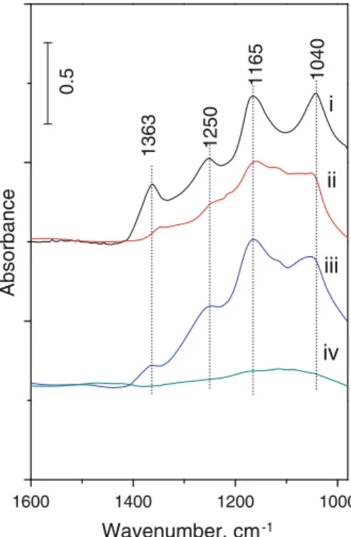 Fig. 6 FTIR spectra acquired after sulfation (2.0 Torr, 673 K, 30 min, SO 2 :O 2 = 1:10) followed by reduction with H 2 (g) (5.0 Torr, 773 K, 30 min): (i, ii) 20BaO/Pt/Al 2 O 3 and (iii, iv) 20BaO/Pt/20CeO 2 / Al 2 O 3 (see text for details)