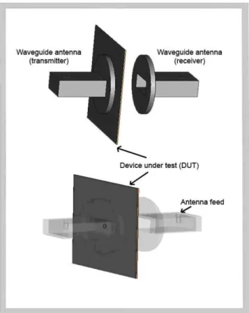 Fig. 3 Schematics of two waveguide antennas, including the waveguide feed structures and the DUT.