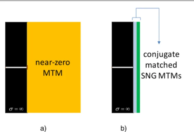 Figure 1. Setup to enhance the power transmission through a sub-wavelength aperture on a metallic perfect conducting screen based on (a) near-zero metamaterials and (b) conjugate matched single-negative (SNG) metamaterials.