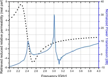 Figure 7. Solid line: Simulated power transmission through the aperture as a function of frequency