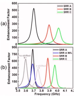FIG. 2. 共Color online兲 共a兲 Experimental and 共b兲 simulation results of the transmission spectra: aperture only 共solid black line兲, aperture with CRR 共solid red line兲, and aperture with sample SRR A 共solid green line兲.