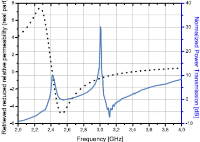 Fig. 13.  Solid line: Simulated power transmission through the aperture as a function of  frequency