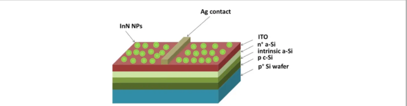 Figure 1. Layer stack of the fabricated c-Si HIT solar cells with InN NPs deposited on the top surface.