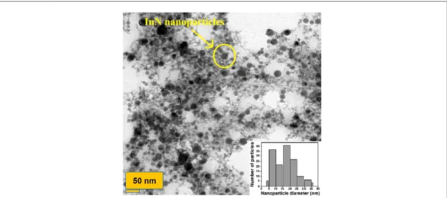 Table 1 summarizes the result of the effect of the InN NPs + ITO ARC layer on c-Si HIT cells
