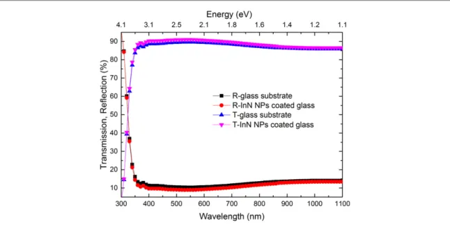 Figure 4. Transmittance and re ﬂectance of an InN NPs coated glass substrate.