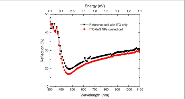 Figure 6. Re ﬂectance of the c-Si HIT reference cell with ITO and the cell with ITO + InN NPs.