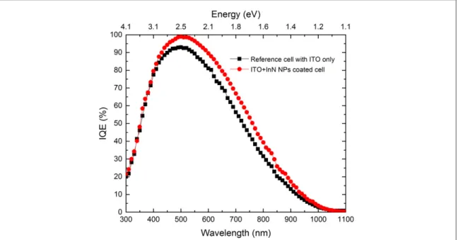 Figure 8 plots IQE versus wavelength of the reference cell consisting of ITO and the cell consisting of ITO + InN NPs