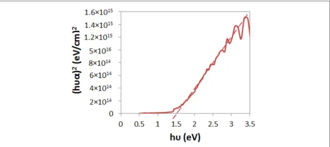 Figure 10. InN NPs band gap calculation using Kubelka –Munk function.