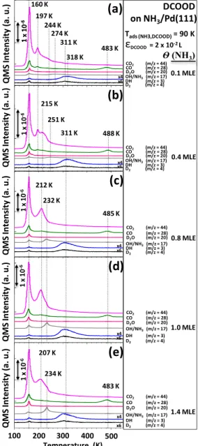Figure 3. TPRS proﬁles for DCOOD adsorption (ε DCOOD = 2 × 10 −2 L at 90 K) on Pd(111), which was initially exposed to (a) 0.1, (b) 0.4, (c) 0.8, (d) 1.0, and (e) 1.4 MLE of NH 3 .