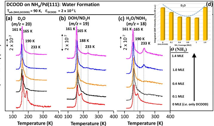 Figure 5. (a) TPRS proﬁles for CO 2 (m/z = 44) production upon DCOOD adsorption (ε DCOOD = 2 × 10 −2 L at 90 K) on Pd(111) which was initially exposed to various coverages of NH 3 