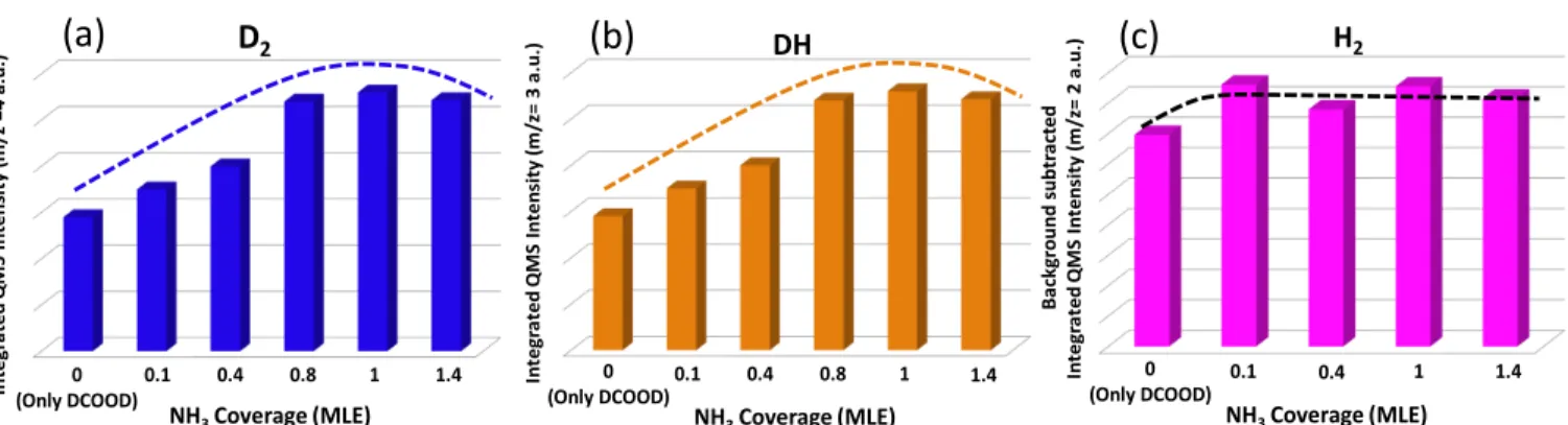 Figure 7. Integrated m/z = (a) 4 (D 2 ), (b) 3 (DH), and (c) 2 (H 2 ) TPRS desorption signals for DCOOD adsorption ( ε DCOOD = 2 × 10 −2 L at 90 K) on Pd(111), which was initially exposed to various coverages of NH 3 at 90 K.