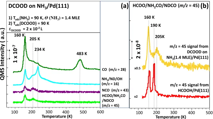 Figure 3a shows that the second m/z = 17 desorption feature desorbs at 274 K at θ NH 3 = 0.1 MLE ammonia coverage, and this desorption temperature is consonant with the desorption temperature of the α 1 state observed in Figure 1 for strongly bound chemiso