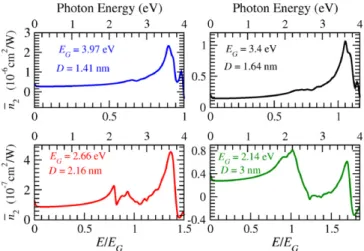 Fig. 1.  n 2 as a function of the photon energy for different NC sizes.
