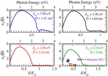 Fig. 2.  b as a function of the photon energy for different NC sizes.