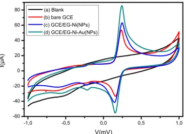 Figure 7. Cyclic voltammograms of dopamine 1 mM in 0.1 M PBS buffer solution at various pHs at GCE/EG-Ni-Au(NPs)